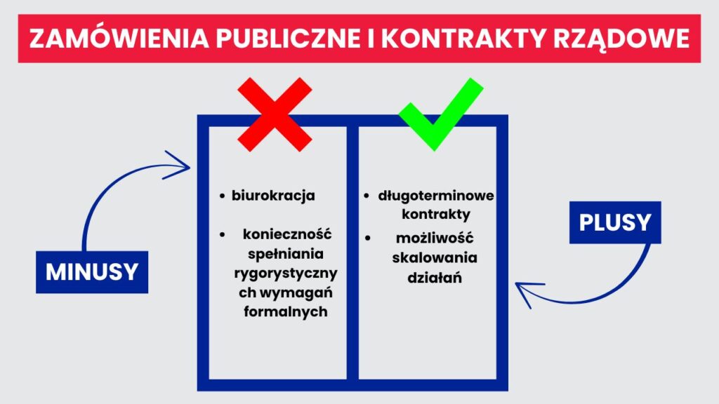 zamówienia - publiczne